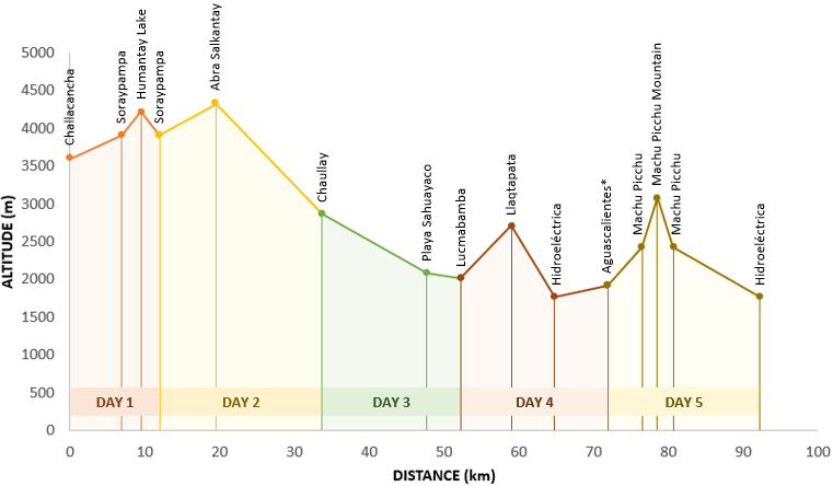 Altitudes and distances for the Salkantay Trek without a guide